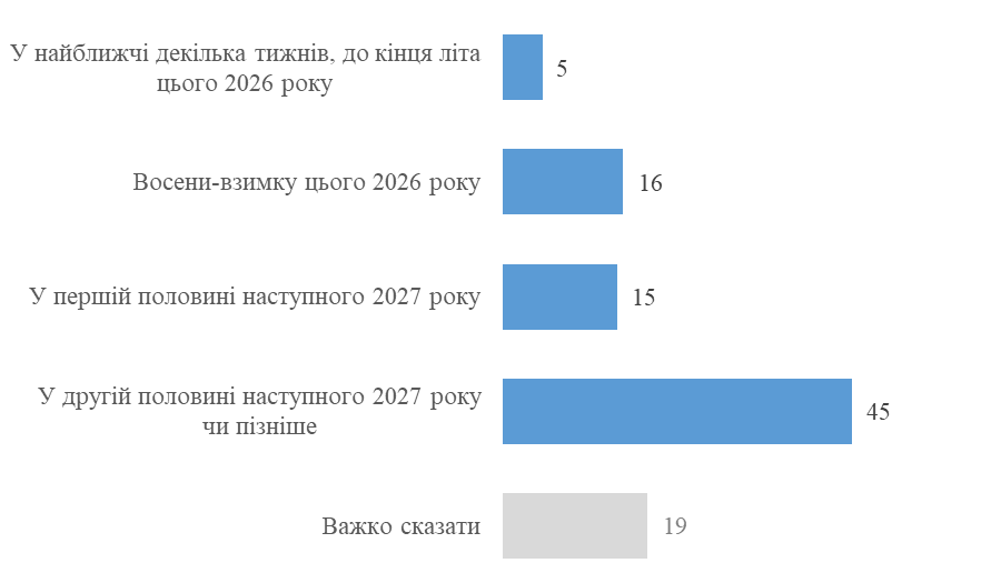 Українці вважають, що війна триватиме ще довго, але понад 60% готові терпіти, - КМІС